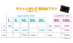 KEIYO車載対応Wi-Fiルーター　”サクッとWi-Fi”（AN-S117）のリチャージに新たに３つのプランが加わり、新料金プランがスタート！