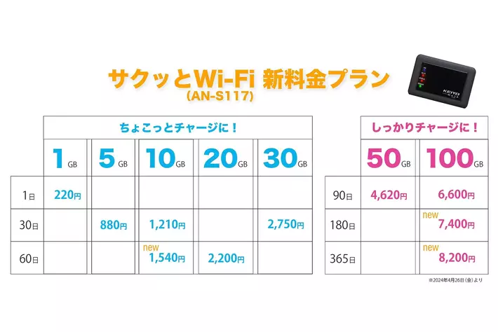 KEIYO車載対応Wi-Fiルーター　”サクッとWi-Fi”（AN-S117）のリチャージに新たに３つのプランが加わり、新料金プランがスタート！