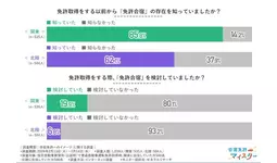 【地域別合宿免許のイメージ調査】北陸と関東では合宿免許の認知度に2倍の差があることが明らかに！