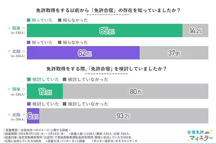 【地域別合宿免許のイメージ調査】北陸と関東では合宿免許の認知度に2倍の差があることが明らかに！