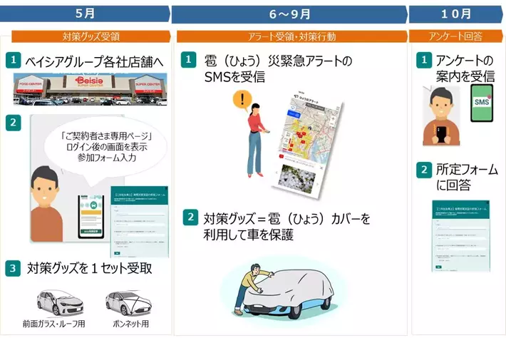 ～対策グッズで実回避行動を後押し～　地域住民の降雹被害軽減に向け群馬県で実証