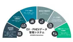 EVシフトを支援する「e-mobilog」を活用したマーケットプレイス構築に向け、ゼンリンデータコム・AMANE・東京センチュリーが基本合意書を締結