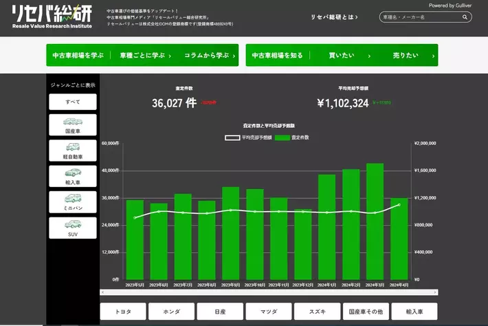 IDOM、中古車購入・売却の価値基準をアップデートする！中古車相場専門メディア「リセバ総研」5/15（水）公開。
