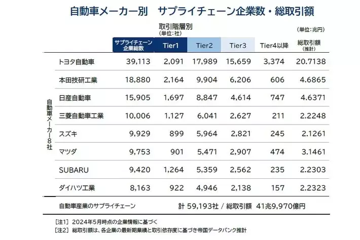 自動車「下請け」の1割、価格転嫁「全くできず」 サプライチェーンは