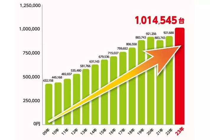 異業種参入でも安心！FC加盟店様向け車両登録手続き代行サービスを新たにリリース