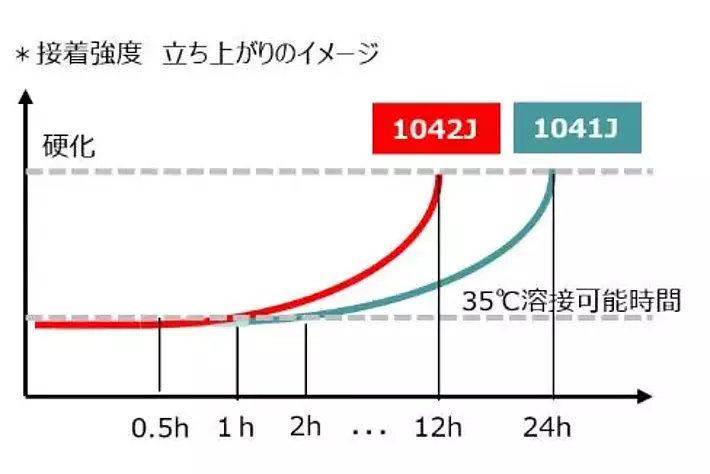 サンスター技研、業界初 硬化速度の異なる2種パネルボンド同時新発売 