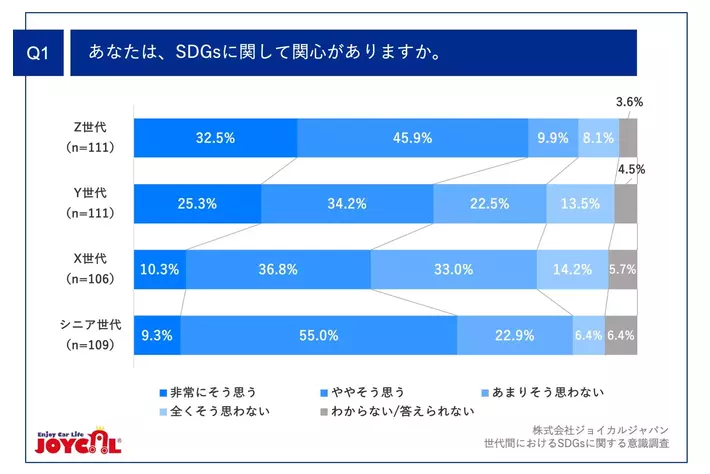 6/5は「環境の日」2024年版｜Z・X・Y・シニア世代のSDGs意識調査】Z