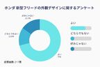 ホンダ 新型フリードのグレードに関するアンケート