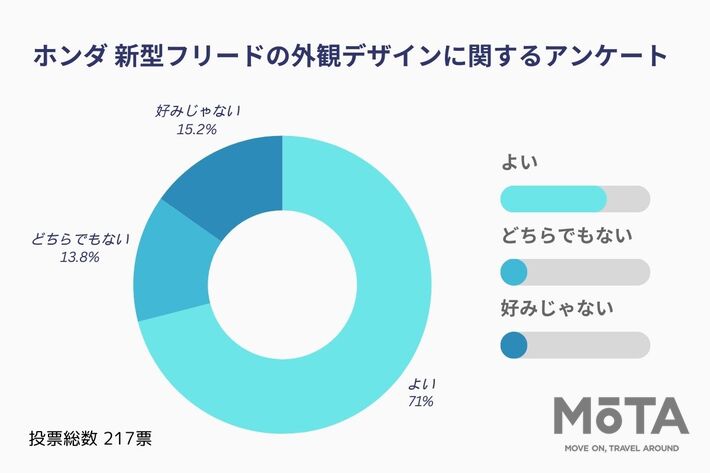 新型フリードの外観デザインについてのアンケート結果