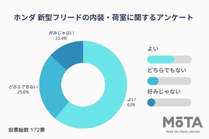 新型フリードの内装・荷室についてのアンケート結果