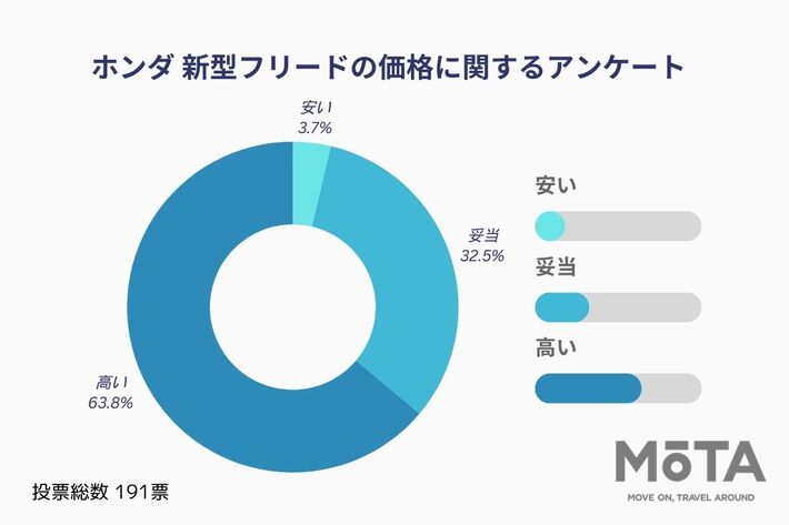 新型フリードの価格についてのアンケート結果
