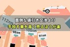 面倒な値引き交渉よりも手放す車を高く売るほうが楽