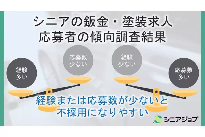 シニアの鈑金・塗装求人応募、経験と応募件数が少ないと不利となる調査結果