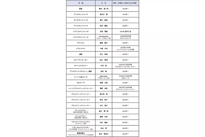 2024-25シーズンのチームスタッフが決定