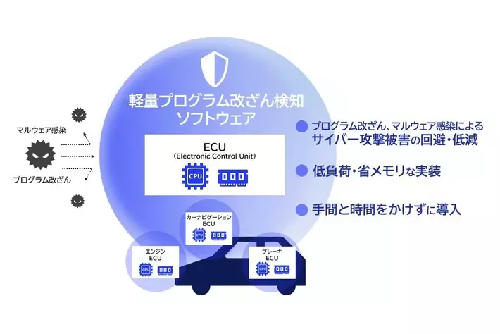 NECとNECセキュリティ、軽量プログラム改ざん検知ソフトの適用対象を拡充、自動車や医療機器に採用されている組み込みOS（QNX）に対応