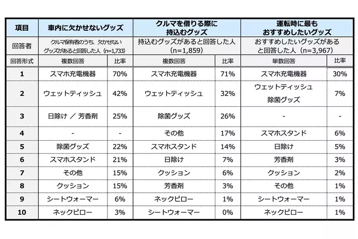 車内に欠かせないグッズ、7割が「スマホ充電機器」と回答　クルマを借りる際に持込むグッズも「スマホ充電機器」がトップ！