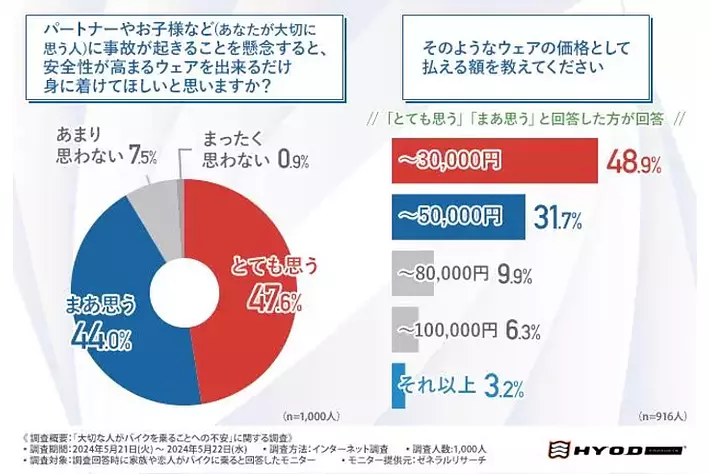 ＜バイクに乗ることへの不安調査＞9割以上が大切な人に「より安全性の高いウェアを装着してほしい」と回答！