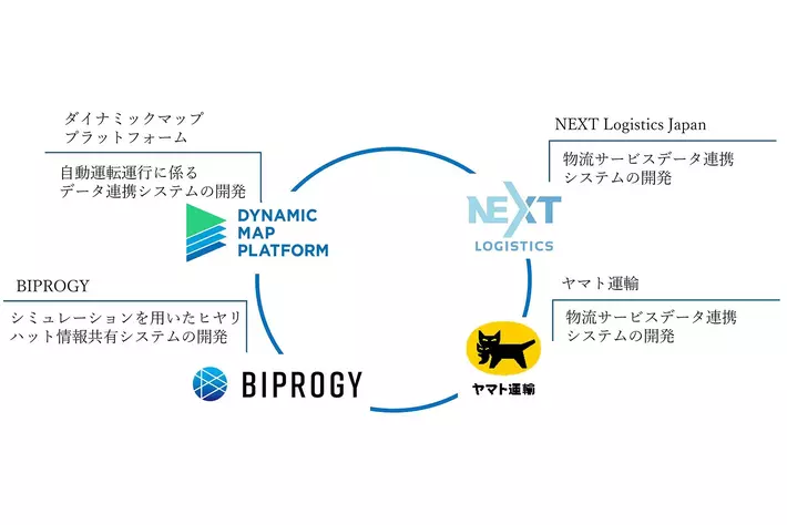 NEDO公募「産業DXのためのデジタルインフラ整備事業／デジタルライフラインの先行実装に資する基盤に関する研究開発」実施予定先に採択　～レベル4自動運転トラックを用いた実証実験を2024年度中に予定～