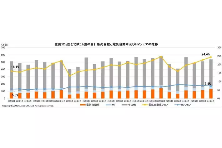 マークラインズ　電気自動車販売月報　2024年6月