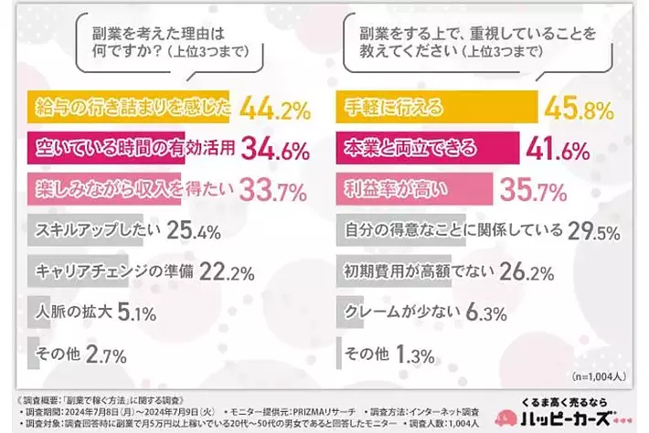 【副業で月5万円以上稼いでいる方に調査】副業で重視すること「手軽さ」「本業との両立」そして…