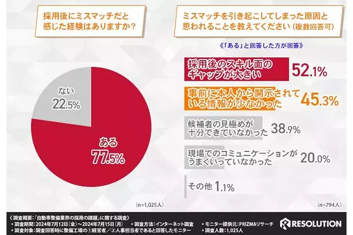 【整備工場経営者・人事担当者1025人に調査】7割が採用に課題を感じていると回答！整備士業界の採用活動における課題とは？
