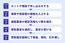 車一括査定の流れ