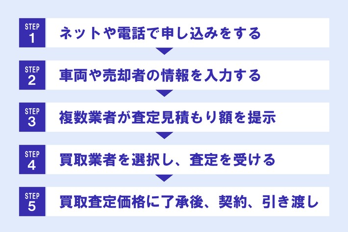車一括査定の主な流れ