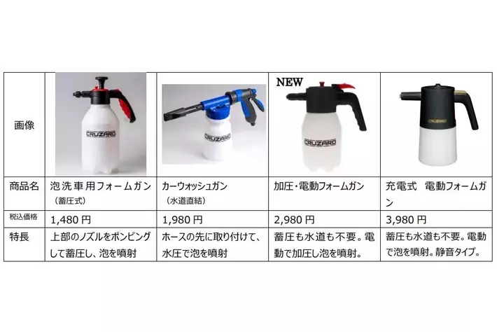 新品未使用　CRUZARD電動フォームガン　コメリ ＣＲＵＺＡＲＤ（クルザード） 充電式 電動フォームガン の通販