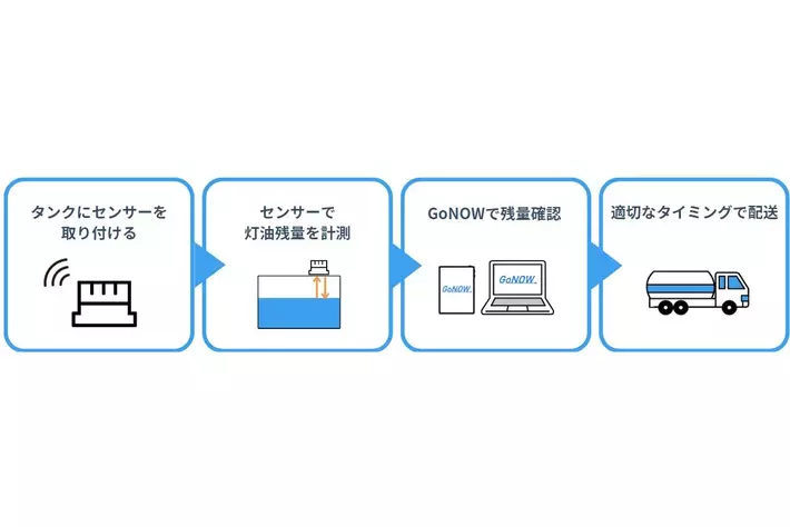 自動発注配送管理システム「GoNOW」エンジンオイル配送に導入