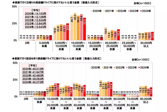 ホンダアクセス調べ　家族で行く長距離ドライブに掛けてもいいと思う金額　「日帰りで行く長距離ドライブ」では平均13,543円　「宿泊を伴う長距離ドライブ」では平均40,272円