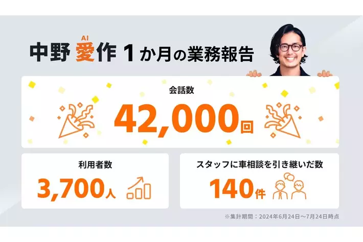 セイビー出資のバディカダイレクト AI新入社員「中野愛作クン」入社１ヵ月後の結果発表ならびに8月からの勤務形態のお知らせ