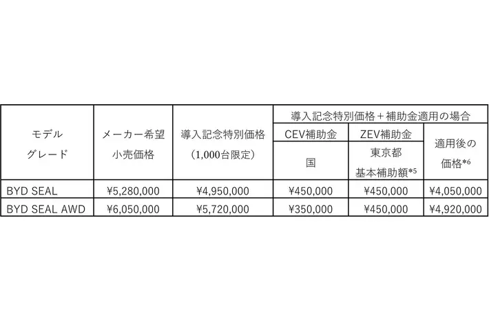 BYD SEAL*1 発売後の累計受注台数が300台超*2