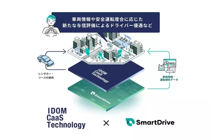IDOM CaaS Technologyとスマートドライブが協業開始モビリティデータを活用し、「大事にクルマを乗る人が得をする」新たなサービスの提供を目指して