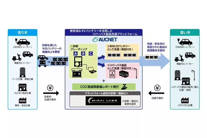 オークネット使用済み EV バッテリーを活用したリパーパス製品流通プラットフォームを構築