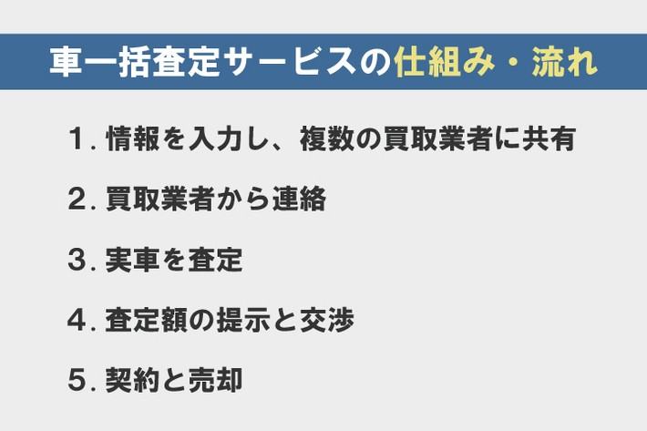 車一括査定サービスの仕組み・流れ