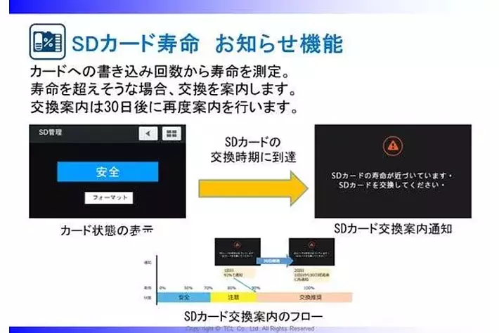 ドライブレコーダー「SmartReco(スマートレコ)」シリーズ最新