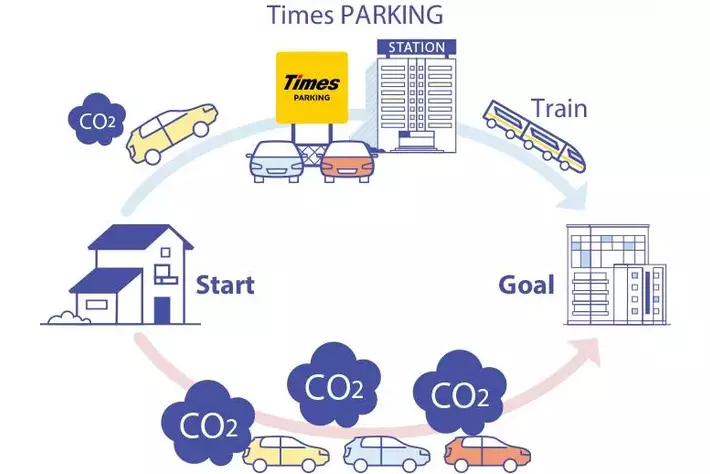 【サステナビリティアクション】パーク＆ライドが可能なタイムズパーキングレール＆カーシェアが可能なタイムズカーステーション8月のオープン情報