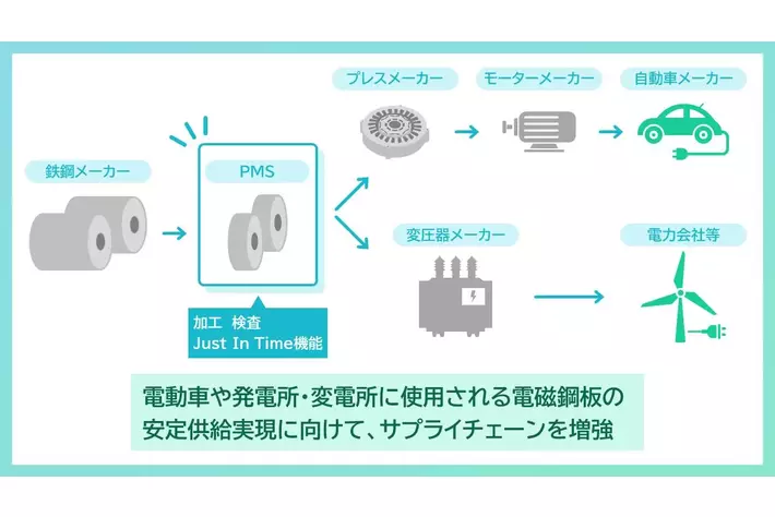 三井物産、ポーランドに電磁鋼板加工会社を設立