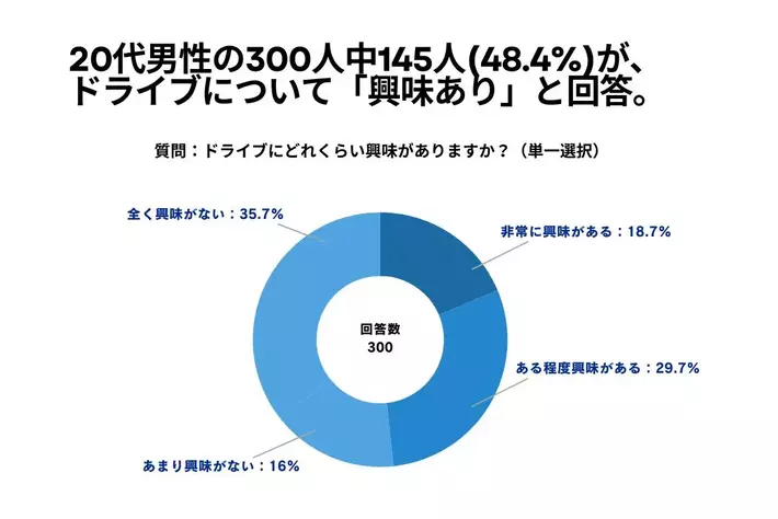 20代男性の300人中145人(48.4%)が、ドライブについて「興味あり」と回答【ドライブに関するアンケート】