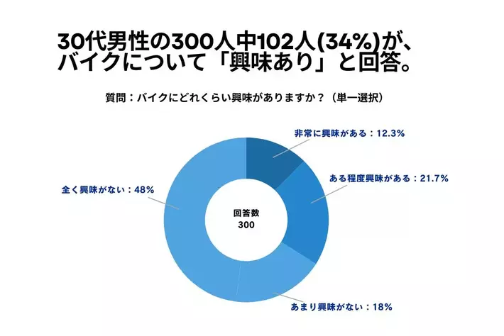 30代男性の300人中102人(34%)が、バイクについて「興味あり」と回答【バイクに関するアンケート】