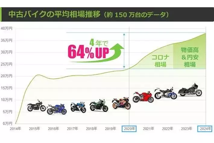 4年で6割超 値上り【2024年！中古バイク高騰】コロナ相場に続く