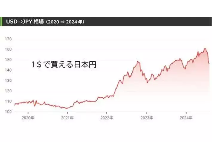 4年で6割超 値上り【2024年！中古バイク高騰】コロナ相場に続く
