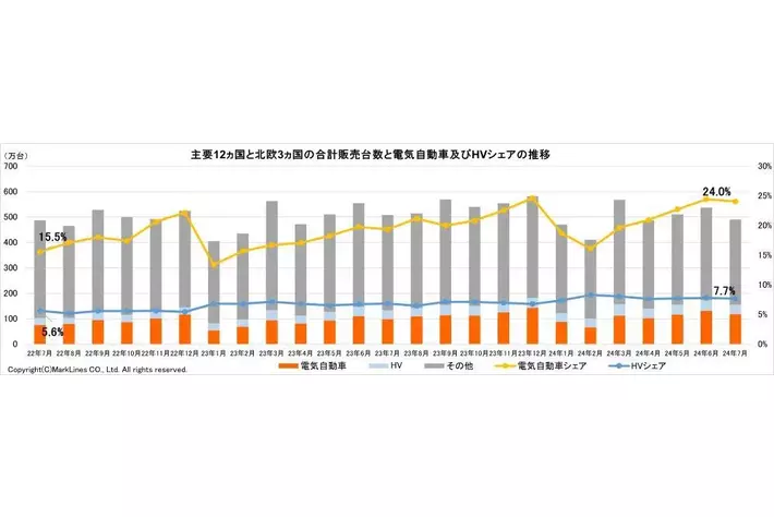 マークラインズ　電気自動車販売月報　2024年7月