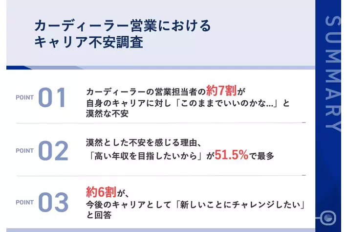 約7割のカーディーラー営業が、自身のキャリアに対し「このままでいいのかな...」と漠然な不安　約6割から「今後のキャリアとして新しいことにチャレンジしたい」の声