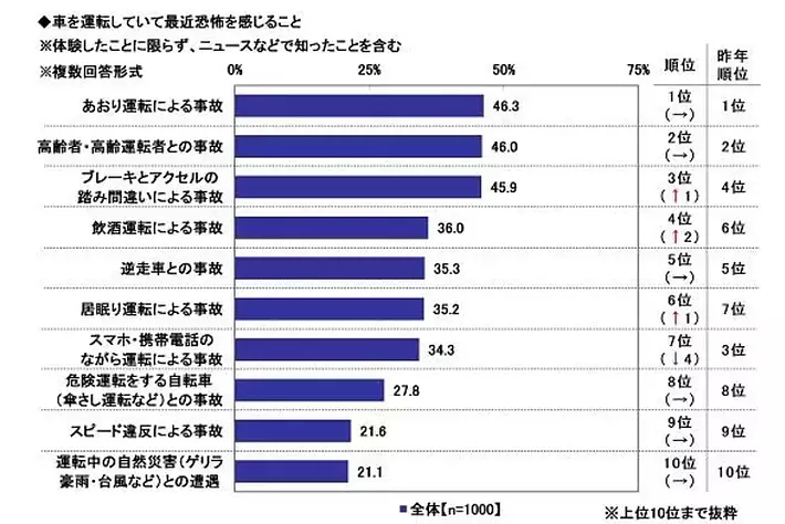 2024年　全国カーライフ実態調査～ドライブレコーダーの搭載率は50％超。購入価格の平均は？ほか（第5弾）