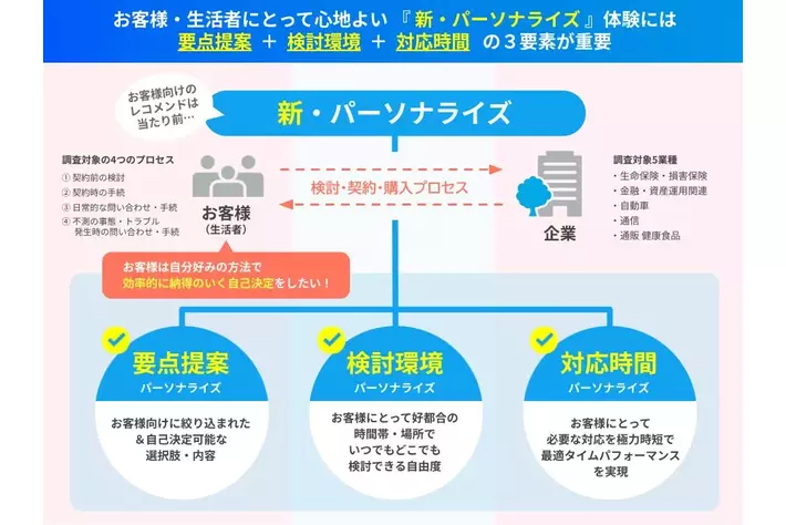 【livepass調査】 企業-生活者接点における“新・パーソナライズ”の要件とは