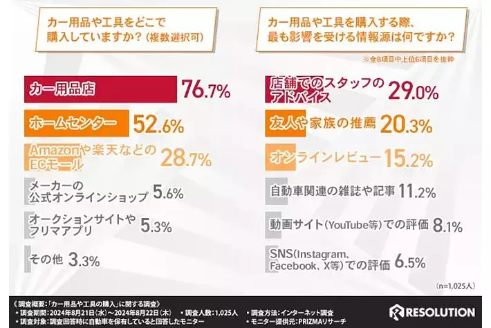 【自動車を保有している方1,000名に調査】カー用品や工具を選ぶ際、最も重要視する要素TOP3は「価格」「品質」「機能性」と言う結果に！