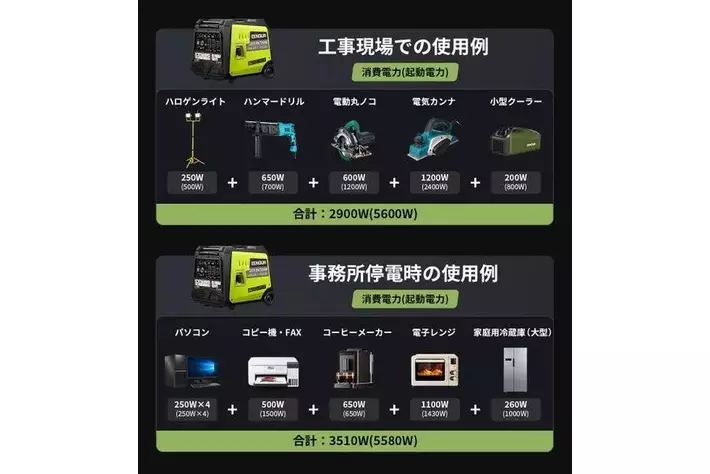 再度出品、発電機、説明を良く読んで下さい 新製品】圧倒的な5700W出力！EENOUR初の100V・200Vの