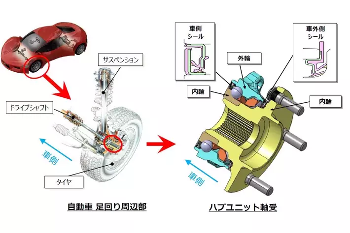 「低フリクションハブユニット軸受」を新開発