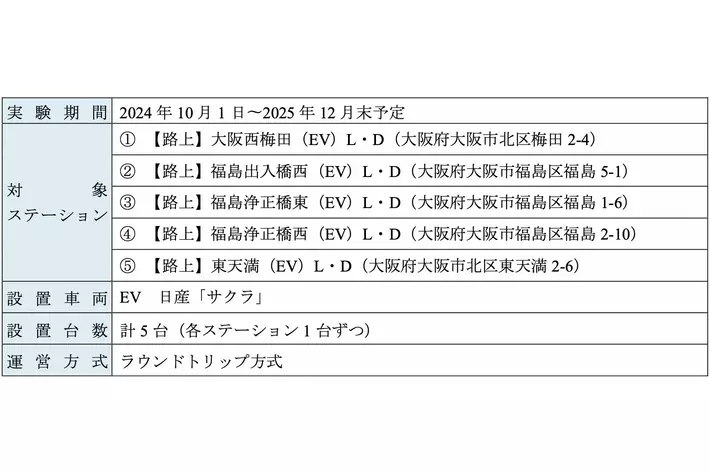 10月1日より、国土交通省が実施する「道路空間を活用したEV路上カーシェアリング社会実験」に参加